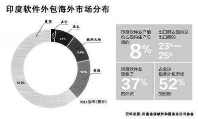 印度科技軟件領域為什么那么牛，原因令中國汗顏——軟件外包服務的深層啟示